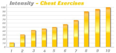10 Most Common Chest Exercises Ranked