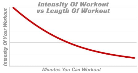 A More Intense Workout Must Be a Shorter Workout