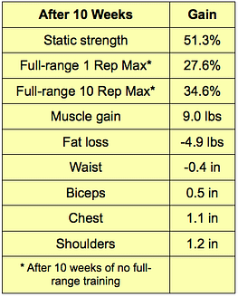 10 Weeks of Static Contraction Workouts