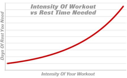 High Intensity Workouts Require a Longer Rest Interval