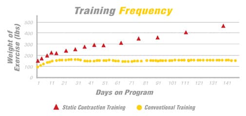 Training Frequency Compared